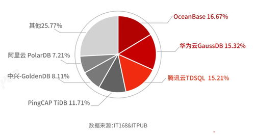 2021年國產分布式數據庫選型及滿意度調查分析