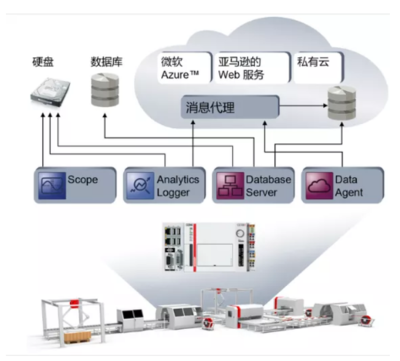 機(jī)器學(xué)習(xí)融入自動(dòng)化 只需三步，數(shù)據(jù)庫服務(wù)助力智能轉(zhuǎn)型